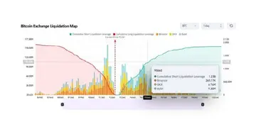 1,2 мільярда доларів у шортах будуть ліквідовані, якщо Біткойн досягне 95,076
