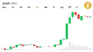 19-кратний ріст Zcash має більше потенціалу, оскільки Grayscale націлюється на частку Bitcoin
