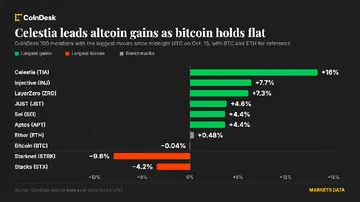 Альткойни випереджають біткоїн, оскільки Celestia зростає на 16%, Варш мовчить про плани щодо відсоткових ставок