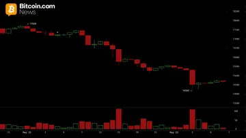 Аналіз ціни Bitcoin: BTC ризикує глибшою корекцією нижче $74 тисяч