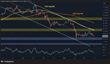 Аналіз ціни біткоїна: як BTC розпочне другий квартал після катастрофічного першого кварталу?