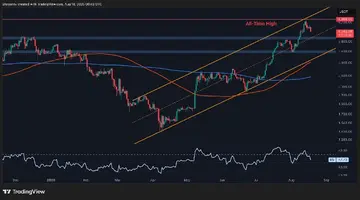 Аналіз ціни ETH: після падіння на 10% куди йде Ethereum?