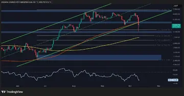 Аналіз ціни Ethereum: ETH може впасти нижче $3K без ключового відновлення