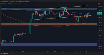 Анализ цены Ethereum: ETH подскакивает на 7% за день, быки нацеливаются на $2,800 далее