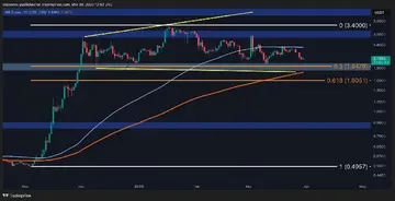 Анализ цены Ripple: Похоже, что самое худшее позади для XRP после 10%weekly коррекции?