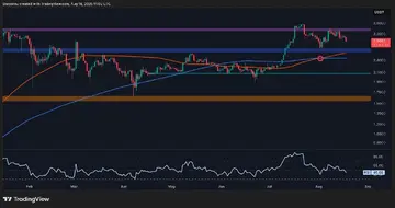 Анализ цены Ripple: Упадет ли XRP до $2.10 после неудачного прорыва?