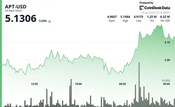 APT Aptos зріс на 4,5% після сильного обсягу бичачого прориву