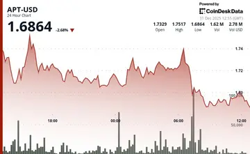 APT падає, оскільки токен показує гірші результати в порівнянні з ширшими ринками криптовалют