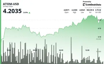 ATOM демонструє стійке відновлення, незважаючи на мінливу торгову сесію