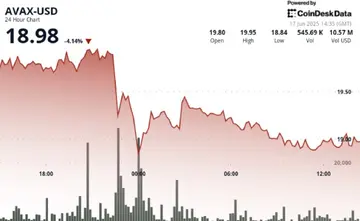 AVAX втрачає 5,8% після відмови на критичному опорі $20 у короткостроковій перспективі