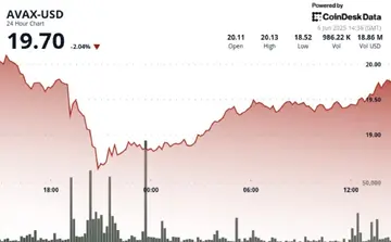 AVAX подорожал на 6% после распродажи из-за спора между Маском и Трампом