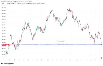 Бики Біткоїна націлюються на можливий позитивний імпульс, оскільки індекс долара США продовжує знижуватись