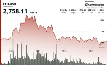 Бики Ethereum посилюють контроль: 393 мільйони доларів покидають біржі, а надходження ETF перевищують Bitcoin