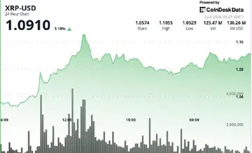 Бики XRP тестують шлях назад до $1.10, оскільки токен виріс на 4%
