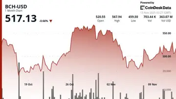 Bitcoin Cash зріс на 1.9% до $518, подолавши ключову опір.