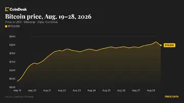 Біткойн досягає найвищого рівня за 3 місяці, перш ніж знизитися, оскільки альткоїни консолідуються