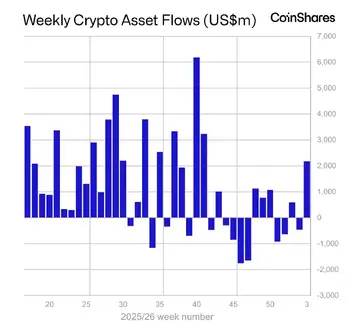 Біткойн, ефір, солана та XRP продовжують потік вливу ETF перед зміною тренду