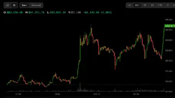 Біткойн ігнорує відтік коштів з ETF, торгується вище $84,000 на фоні падіння цін на нафту