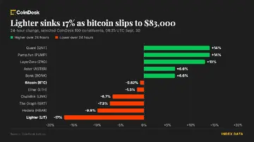 Біткойн коливається біля $83,000, а легка нафта падає на 17% через плани Robinhood щодо ф'ючерсів
