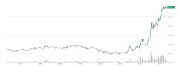 Біткойн перевищує 90,000 доларів, нафта зростає на фоні сподівань на мир між Росією та Україною.