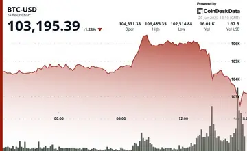 Біткойн швидко впав нижче $103 тис., а сплеск волатильності призвів до ліквідацій криптовалюти на суму $450 млн