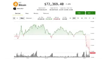 Біткойн швидко знову падає до $72,300 на фоні побоювань Ірану та поганих даних про інфляцію у США