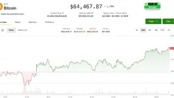 Біткойн stabilізується вище $64,000, оскільки криптовалюта очікує рішення Федрезерву щодо процентних ставок
