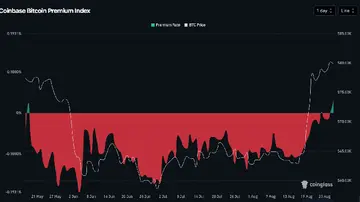 Біткойн торгується за премією на Coinbase після тривалого часу. Ось що це означає.
