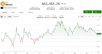 Біткойн тримається на рівні $62,500, оскільки ведмеді посилюють контроль над крипторинком.