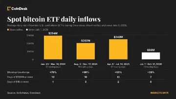 Біткоїн-ETF залучили $1,08 мільярда за 3 дні, але цього може бути недостатньо для різкого зростання.