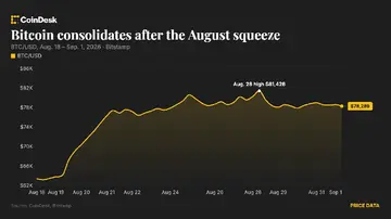 Біткоїн консолідується біля $78,000, оскільки Arbitrum виріс на 30% на фоні доходів мережі Robinhood