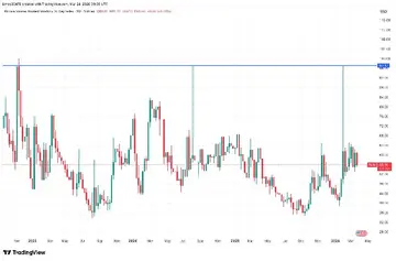 Біткоїн, можливо, вже досяг дна близько $60,000. Ось чому.