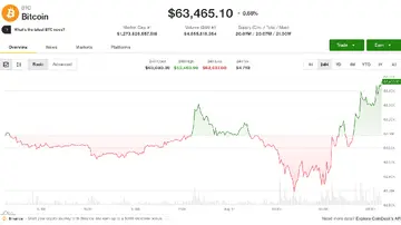 Біткоїн перевищив $64,000 вранці в Азії, а HYPE зріс на 8% за тиждень