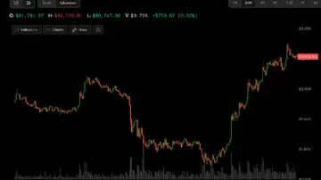 Біткоїн, південнокорейський індекс Коспі та ф'ючерси Nasdaq зростають, оскільки ВВП Китаю перевищив очікування