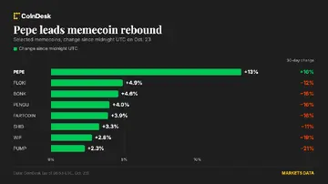 Біткоїн стабілізується біля $81,700, оскільки альткоїни відновлюються, а pepe зростає на 13%