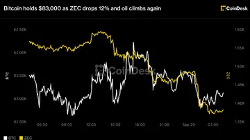 Біткоїн тримається на рівні $83,000, в той час як ZEC впав на 12%, а нафта знову зросла