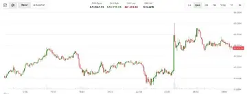 Біткоїн знижується до $63,000 на фоні торгівлі між Іраном та Ізраїлем та падіння корейських акцій