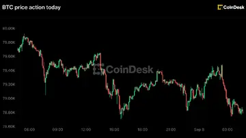 Біткоїн знизився нижче $79,000, Zcash очолює втрати на фоні ймовірності підвищення ставок Федрезерву на рівні близько 60%