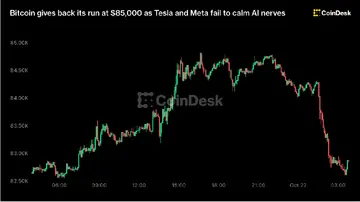 Біткоїн знову впав до $85,000, оскільки Tesla та Meta не змогли заспокоїти побоювання щодо ШІ