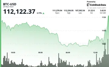 Біткоїн зріс до понад 112 тисяч доларів, тоді як золото та срібло падають