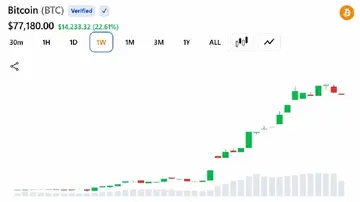 Біткоїн зріс на $10,000 за тиждень, оскільки шорти втратили $3 мільярди