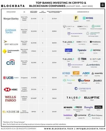 Bitwise оцінює банки з найбільшим криптоекспозицією, серед яких BNY Mellon та JPMorgan
