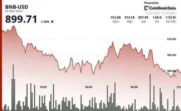 BNB падає до $900, оскільки трейдери шукають безпечні активи