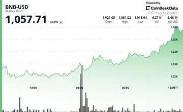 BNB вырос на 3,5% на фоне ставок на снижение ставки ФРС, что способствовало ралли выше ключевого уровня сопротивления