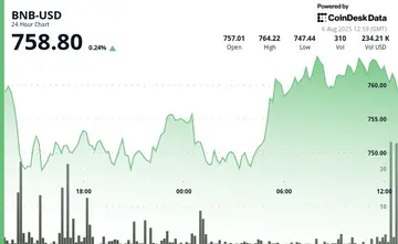 BNB зростає до $760, оскільки ринкова розпродаж поступово спадає