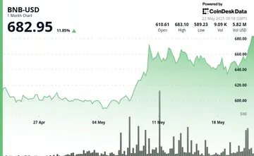 BNB зростає на 5% на фоні сили екосистеми Binance, оскільки біткоїн продовжує зростання