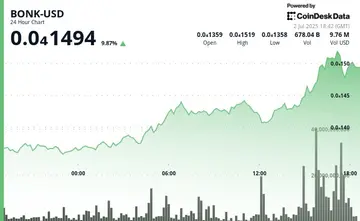 BONK виріс на 10%, оскільки Tuttle Capital встановив 16 липня як найсуворішу дату запуску свого 2X індексного фонду