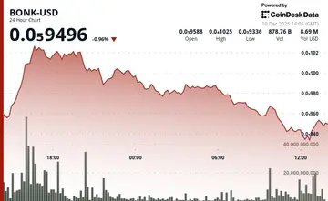 BONK знижується в очікуванні голосування з управління, тестуючи ключову технічну підтримку