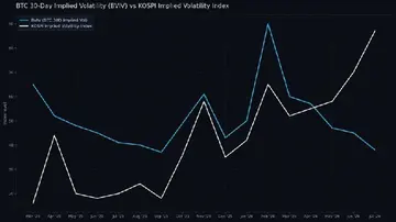 Божевілля навколо ШІ вщухає, внаслідок чого біткойн менш волатильний, ніж південнокорейські акції.