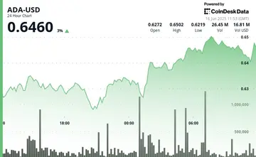 Cardano (ADA) преодолел отметку в 0,64 доллара, так как количество адресов для стейкинга превысило 1,3 миллиона